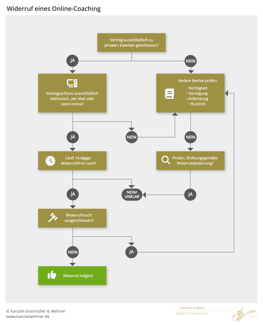 Infografik Widerruf Coaching-Vertrag