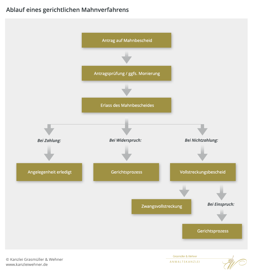 Ablauf eines gerichtlichen Mahnverfahrens