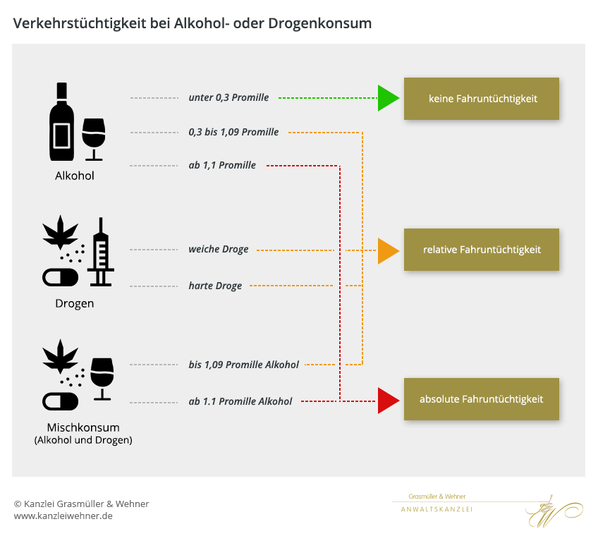 Fahruntüchtigkeit wegen Konsum von Alkohol oder Drogen